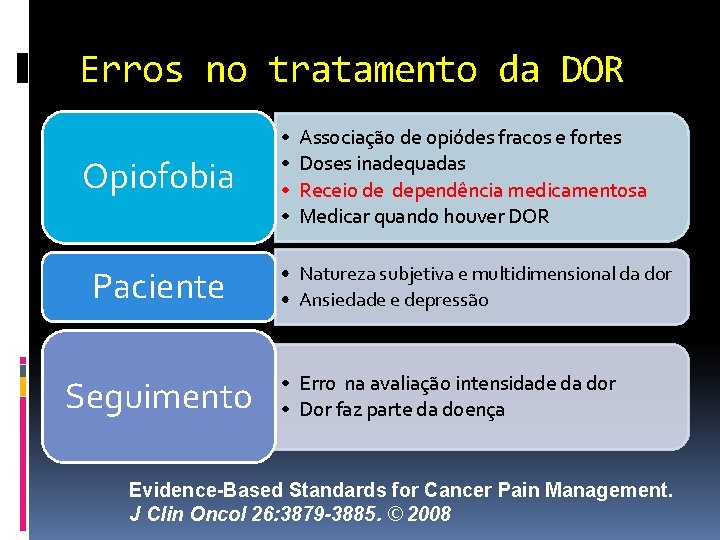 Erros no tratamento da DOR Opiofobia Paciente Seguimento • • Associação de opiódes fracos