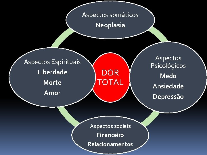 Aspectos somáticos Neoplasia Aspectos Espirituais Liberdade Morte DOR TOTAL Amor Aspectos sociais Financeiro Relacionamentos