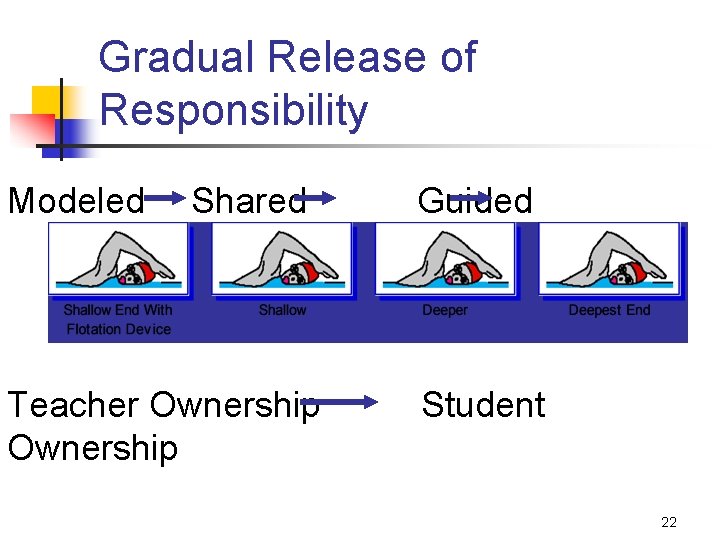 Gradual Release of Responsibility Modeled Shared Independent Guided Teacher Ownership Student 22 