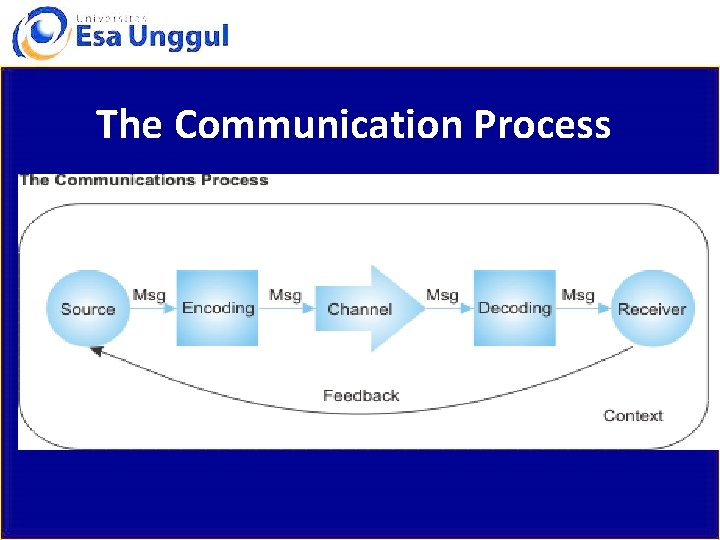 The Communication Process 