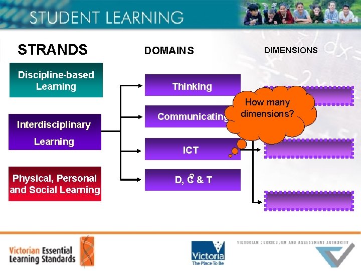 STRANDS Discipline-based Learning Interdisciplinary Learning Physical, Personal and Social Learning DOMAINS DIMENSIONS Thinking Communicating