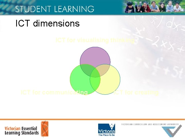 ICT dimensions ICT for visualising thinking ICT for communicating ICT for creating 