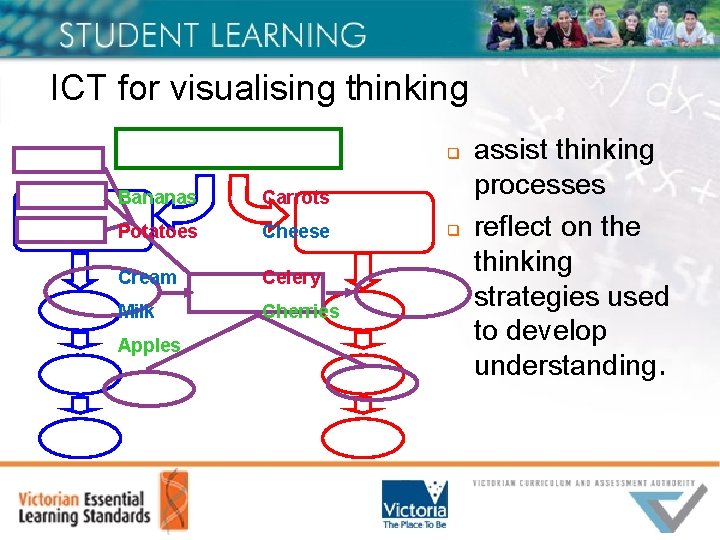 ICT for visualising thinking q Bananas Carrots Potatoes Cheese Cream Celery Milk Cherries Apples