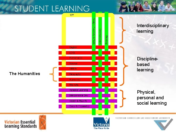 Interdisciplinary learning The Humanities Disciplinebased learning Physical, personal and social learning 