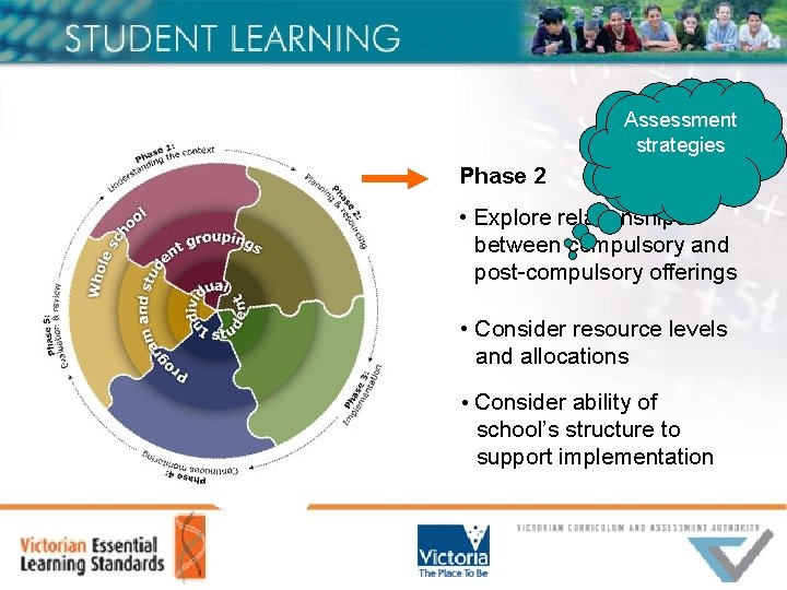 Learning Assessment strategies Phase 2 • Explore relationships between compulsory and post-compulsory offerings •