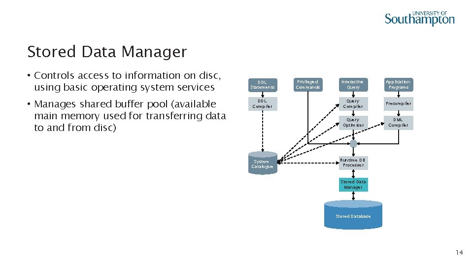 Stored Data Manager • Controls access to information on disc, using basic operating system