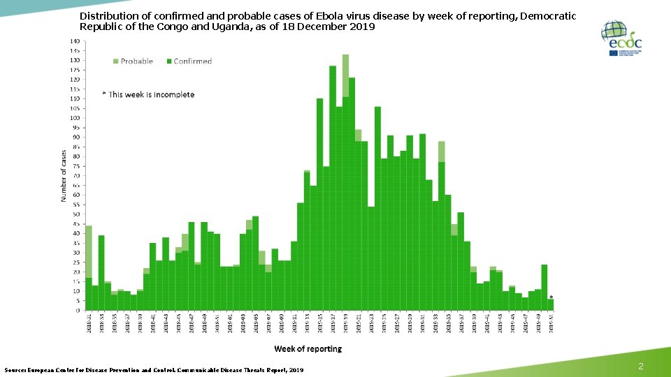 Distribution of confirmed and probable cases of Ebola virus disease by week of reporting,