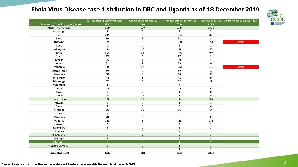 Ebola Virus Disease case distribution in DRC and Uganda as of 18 December 2019