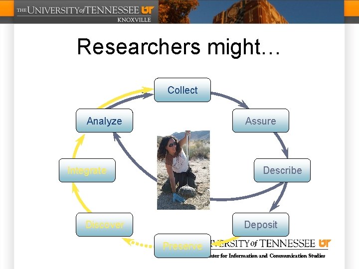 Researchers might… Collect Analyze Assure Integrate Describe Discover Deposit Preserve Center for Information and