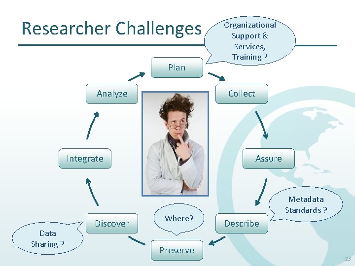 Researcher Challenges Plan Analyze Collect Integrate Data Sharing ? Discover Organizational Support & Services,
