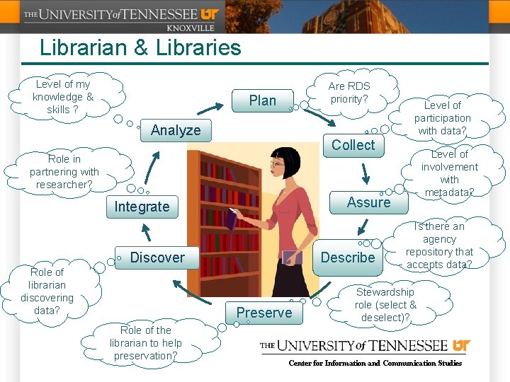 Librarian & Libraries Level of my knowledge & skills ? Are RDS priority? Plan