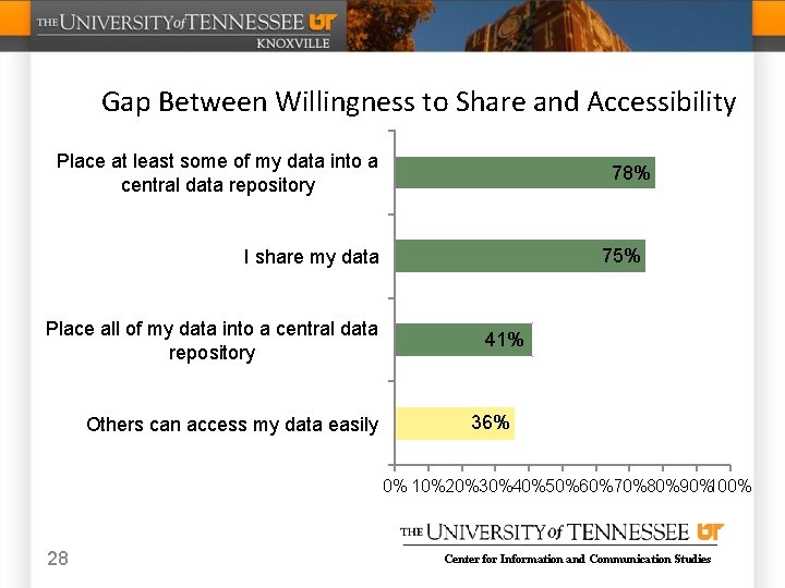 Gap Between Willingness to Share and Accessibility Place at least some of my data