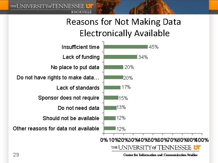 Reasons for Not Making Data Electronically Available Insufficient time 45% Lack of funding 34%