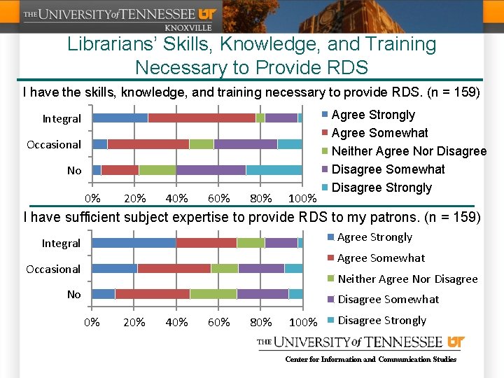 Librarians’ Skills, Knowledge, and Training Necessary to Provide RDS I have the skills, knowledge,