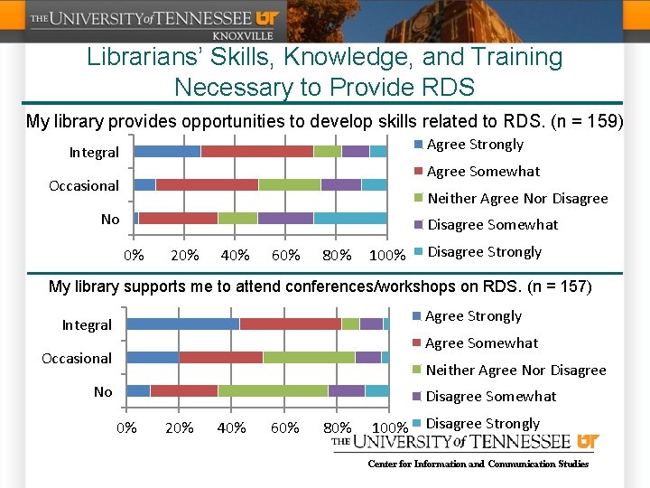 Librarians’ Skills, Knowledge, and Training Necessary to Provide RDS My library provides opportunities to