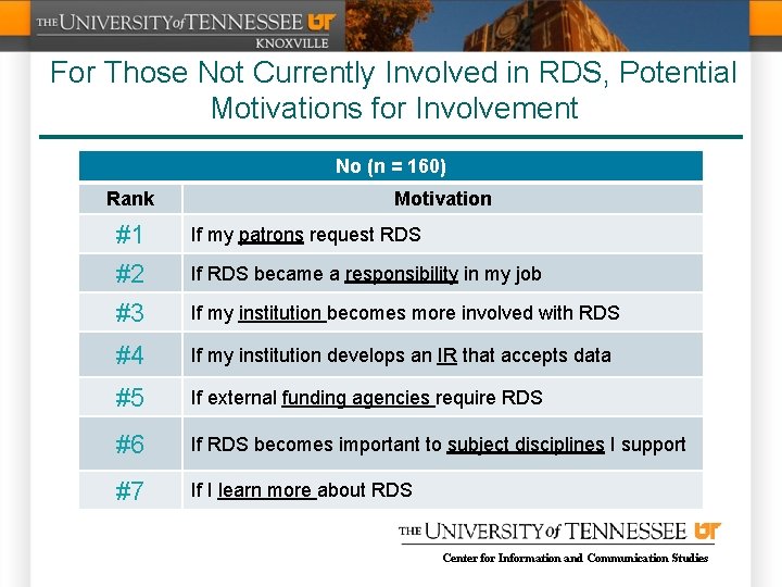 For Those Not Currently Involved in RDS, Potential Motivations for Involvement No (n =