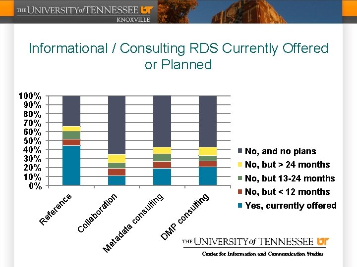 Informational / Consulting RDS Currently Offered or Planned 100% 90% 80% 70% 60% 50%