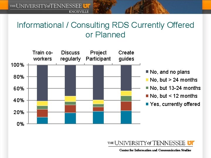 Informational / Consulting RDS Currently Offered or Planned Train coworkers Discuss regularly Project Participant