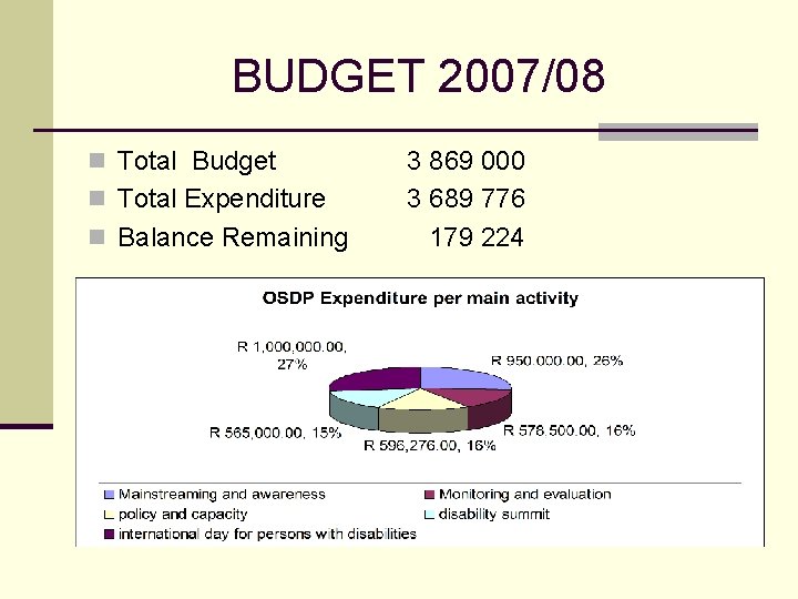 BUDGET 2007/08 n Total Budget n Total Expenditure n Balance Remaining 3 869 000