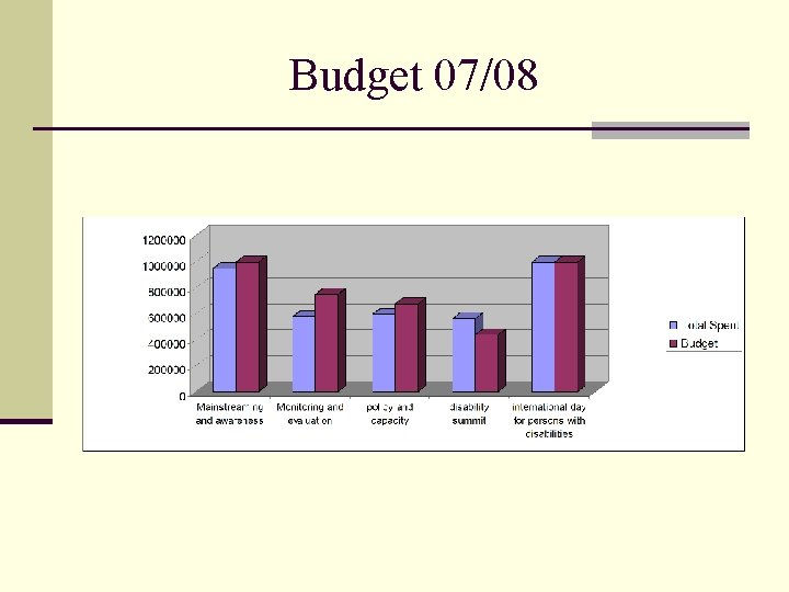 Budget 07/08 