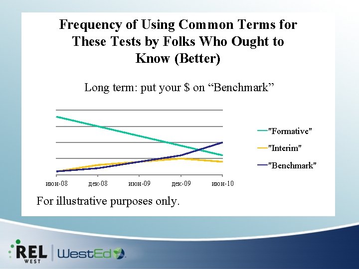 Frequency of Using Common Terms for These Tests by Folks Who Ought to Know