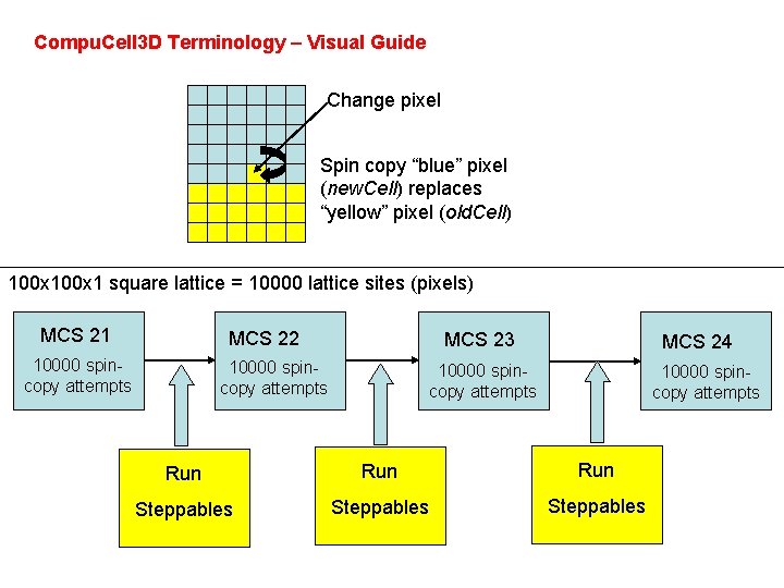 Compu. Cell 3 D Terminology – Visual Guide Change pixel Spin copy “blue” pixel