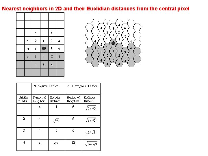 Nearest neighbors in 2 D and their Euclidian distances from the central pixel 4