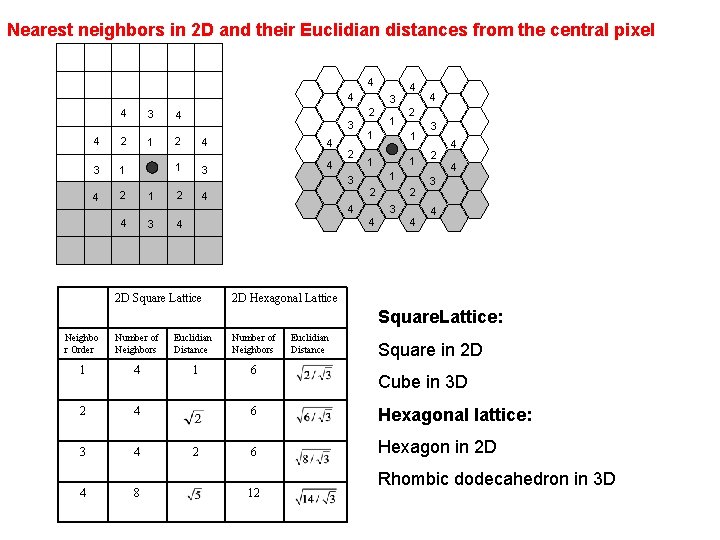 Nearest neighbors in 2 D and their Euclidian distances from the central pixel 4