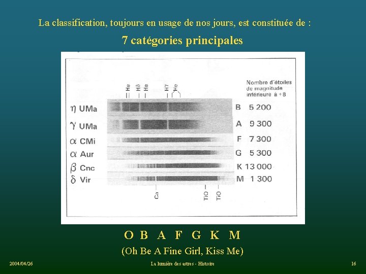 La classification, toujours en usage de nos jours, est constituée de : 7 catégories