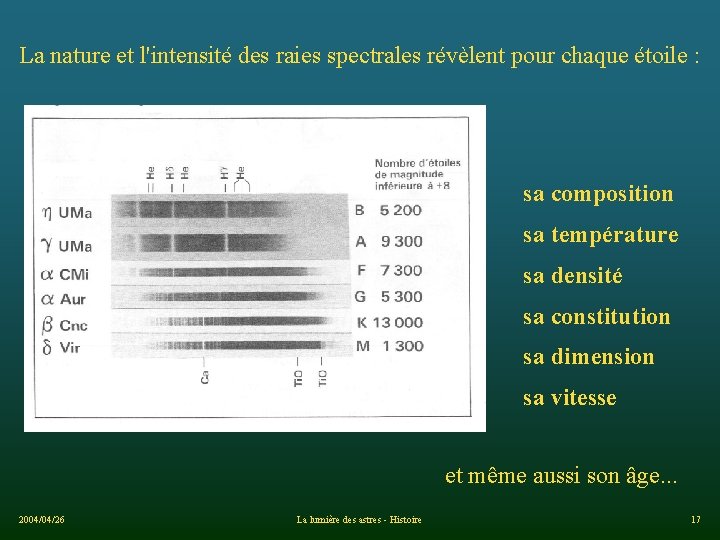 La nature et l'intensité des raies spectrales révèlent pour chaque étoile : sa composition