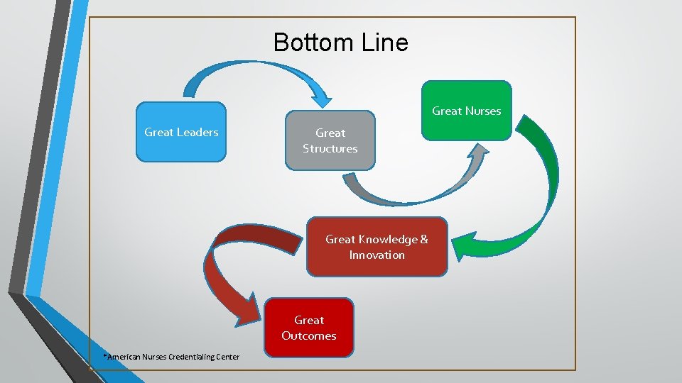 Bottom Line Great Nurses Great Leaders Great Structures Great Knowledge & Innovation Great Outcomes