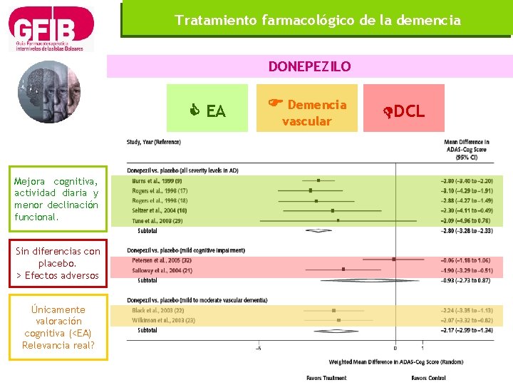 Tratamiento farmacológico de la demencia DONEPEZILO EA Mejora cognitiva, actividad diaria y menor declinación