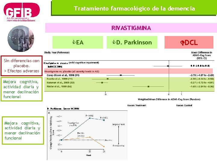 Tratamiento farmacológico de la demencia RIVASTIGMINA CEA Sin diferencias con placebo. > Efectos adversos