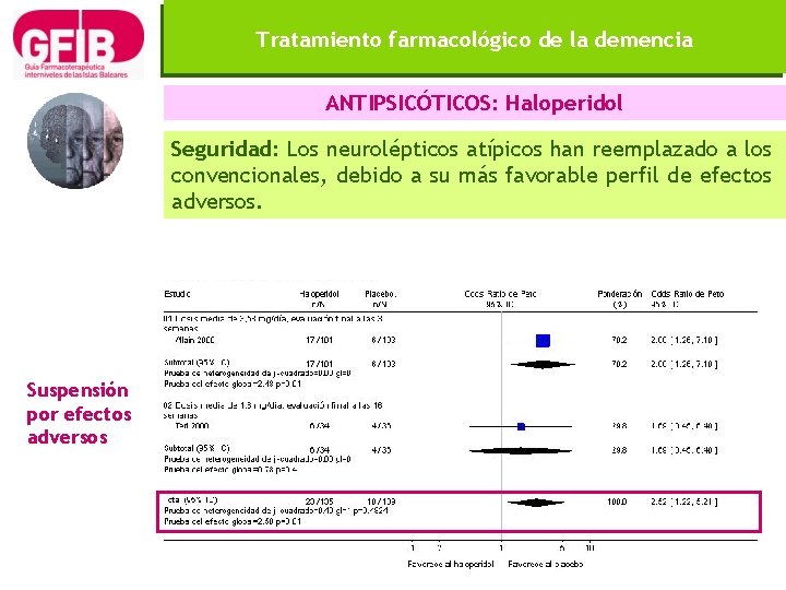 Tratamiento farmacológico de la demencia ANTIPSICÓTICOS: Haloperidol Seguridad: Los neurolépticos atípicos han reemplazado a