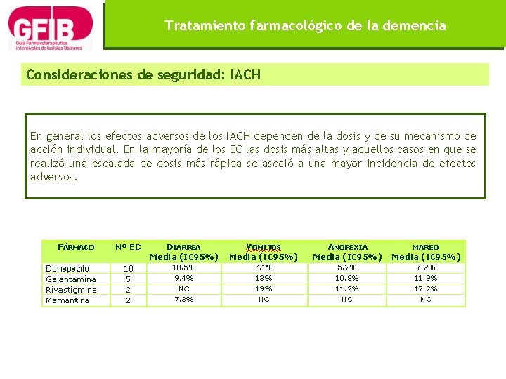 Tratamiento farmacológico de la demencia Consideraciones de seguridad: IACH En general los efectos adversos