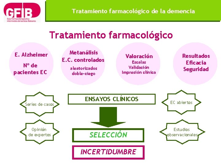 Tratamiento farmacológico de la demencia Tratamiento farmacológico E. Alzheimer Nº de pacientes EC Series