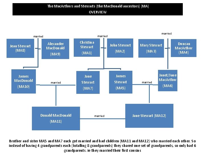 The Mac. Arthurs and Stewarts (the Mac. Donald ancestors) (MA) OVERVIEW married. Ancestors The