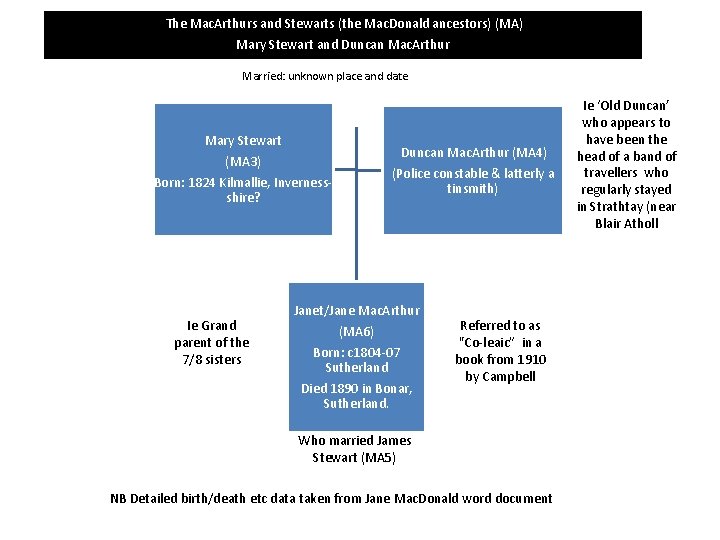 The Mac. Arthurs and Stewarts (the Mac. Donald ancestors) (MA) Mary Stewart and Duncan