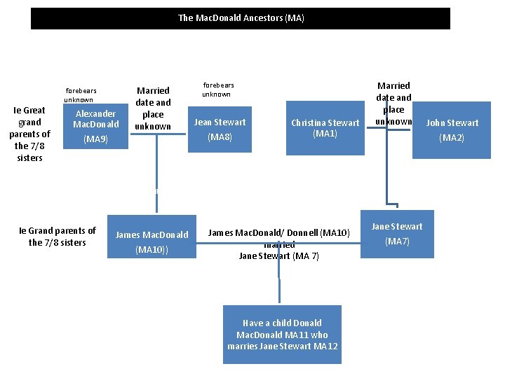 The Mac. Donald Ancestors (MA) forebears Married unknown date and Ie Great Alexander The