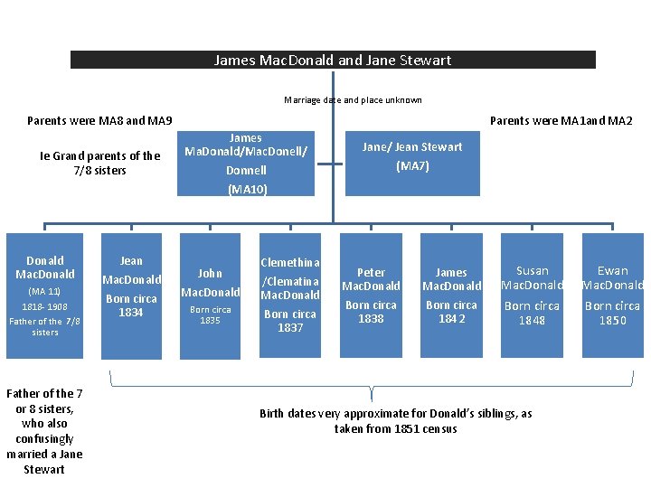 James Mac. Donald and Jane Stewart Marriage date and place unknown Parents were MA