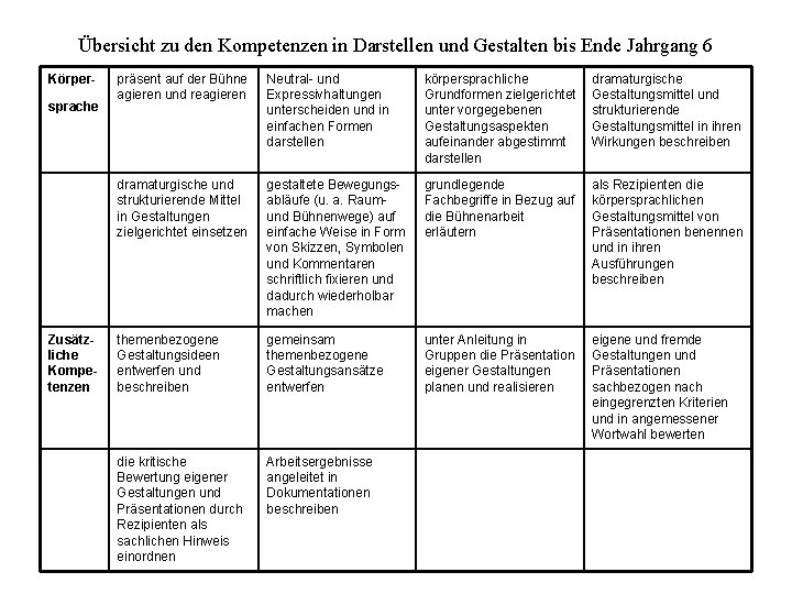 Übersicht zu den Kompetenzen in Darstellen und Gestalten bis Ende Jahrgang 6 Körpersprache Zusätzliche