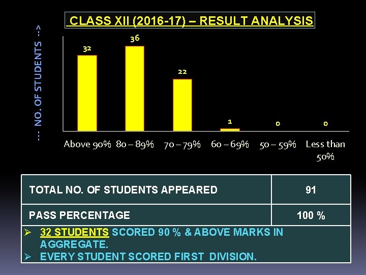 --- NO. OF STUDENTS --> CLASS XII (2016 -17) – RESULT ANALYSIS 40 35 --- NO. OF STUDENTS --> CLASS XII (2016 -17) – RESULT ANALYSIS 40 35