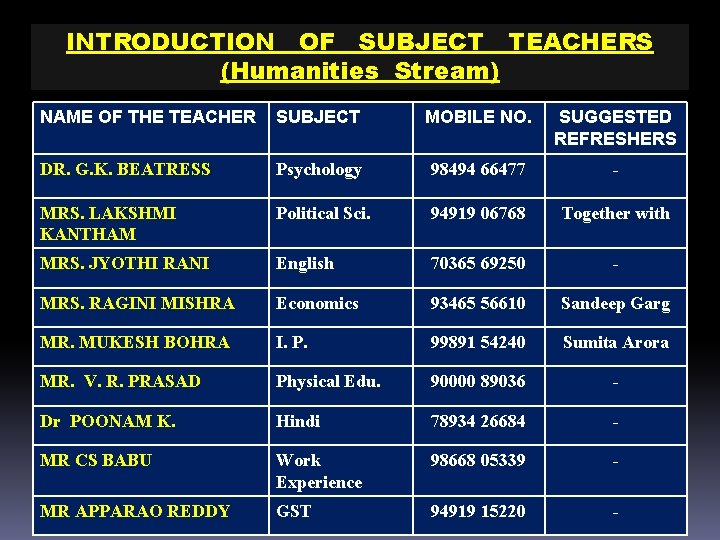 INTRODUCTION OF SUBJECT TEACHERS (Humanities Stream) NAME OF THE TEACHER SUBJECT MOBILE NO. SUGGESTED INTRODUCTION OF SUBJECT TEACHERS (Humanities Stream) NAME OF THE TEACHER SUBJECT MOBILE NO. SUGGESTED