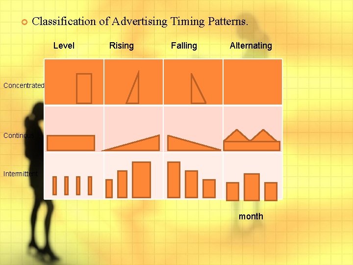  Classification of Advertising Timing Patterns. Level Rising Falling Alternating Concentrated Continous Intermittent month