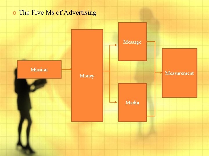  The Five Ms of Advertising Message Mission Measurement Money Media 