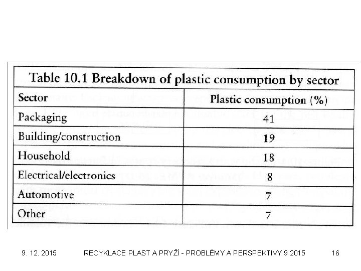 9. 12. 2015 RECYKLACE PLAST A PRYŽÍ - PROBLÉMY A PERSPEKTIVY 9 2015 16
