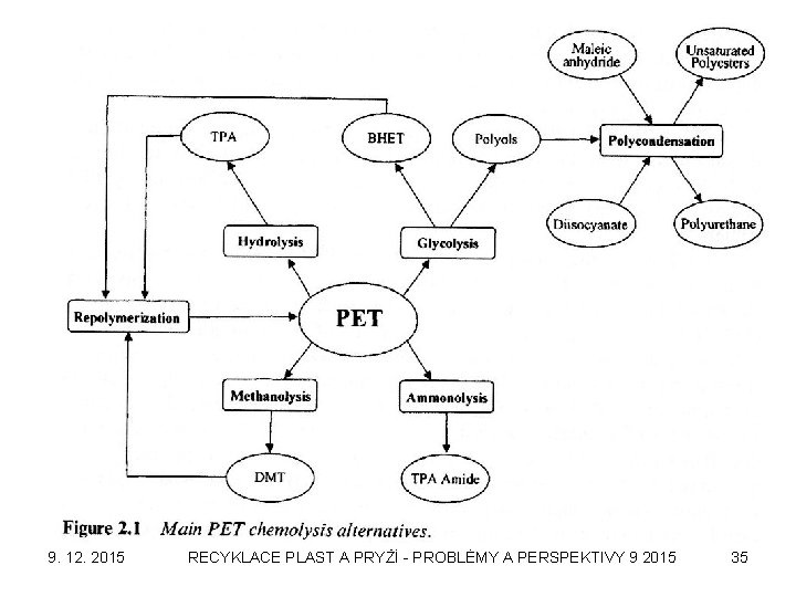 9. 12. 2015 RECYKLACE PLAST A PRYŽÍ - PROBLÉMY A PERSPEKTIVY 9 2015 35