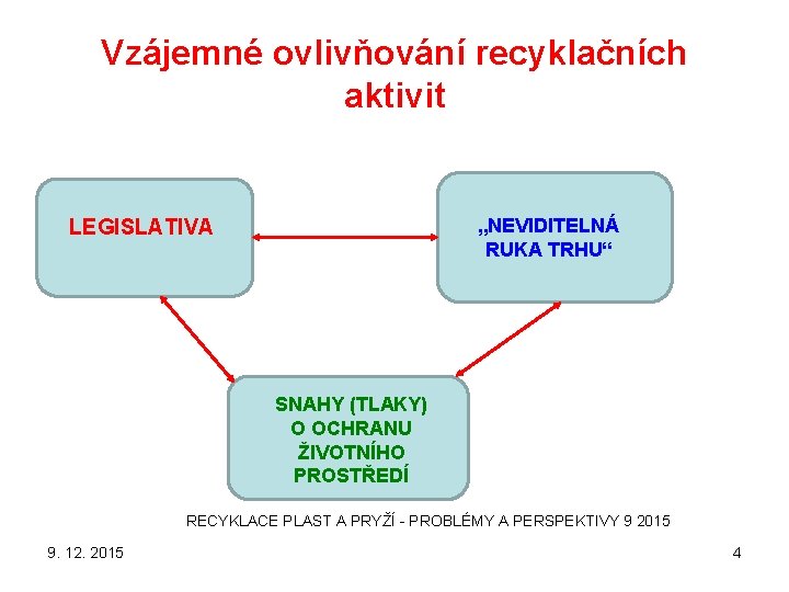 Vzájemné ovlivňování recyklačních aktivit „NEVIDITELNÁ RUKA TRHU“ LEGISLATIVA SNAHY (TLAKY) O OCHRANU ŽIVOTNÍHO PROSTŘEDÍ