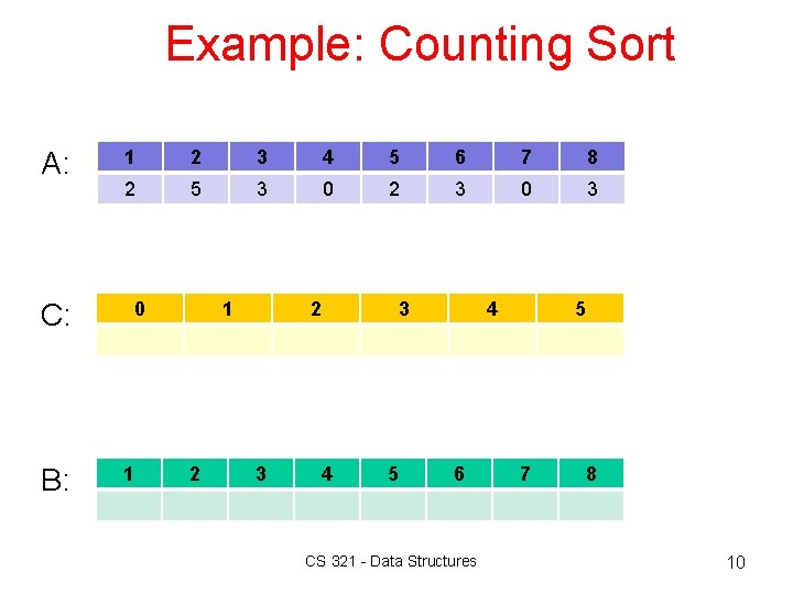 Example: Counting Sort A: C: B: 1 2 3 4 5 6 7 8 Example: Counting Sort A: C: B: 1 2 3 4 5 6 7 8