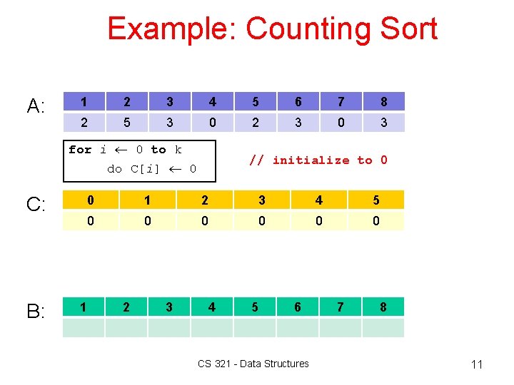 Example: Counting Sort A: 1 2 3 4 5 6 7 8 2 5 Example: Counting Sort A: 1 2 3 4 5 6 7 8 2 5